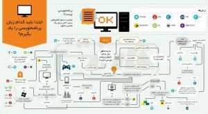 ماجرای برنامه نویسی