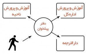 ماجراهای گرفتن تاییدیه مدارک تحصیلی دبیرستان و پیش دانشگاهی